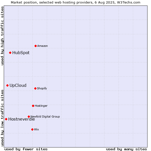 Market position of HubSpot vs. UpCloud vs. Hostneverdie