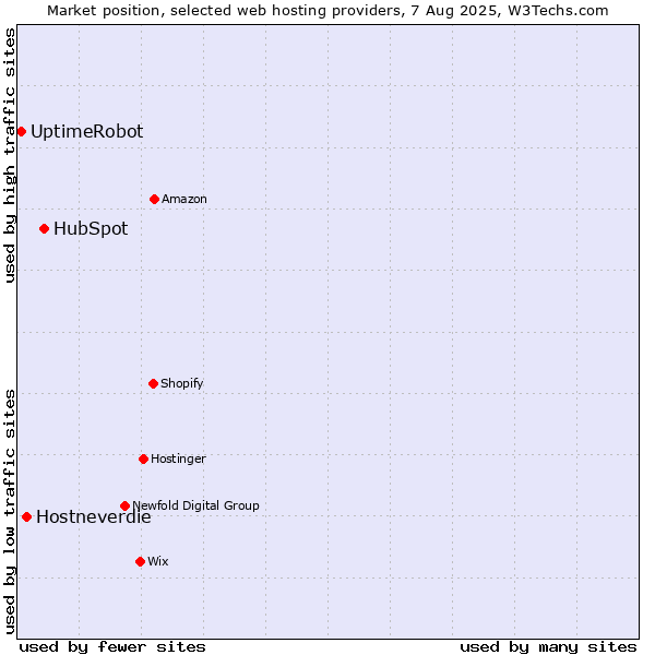 Market position of HubSpot vs. Hostneverdie vs. UptimeRobot