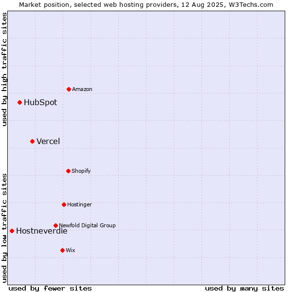 Market position of Vercel vs. HubSpot vs. Hostneverdie