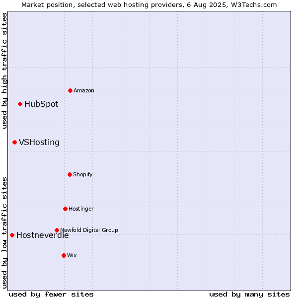 Market position of HubSpot vs. VSHosting vs. Hostneverdie