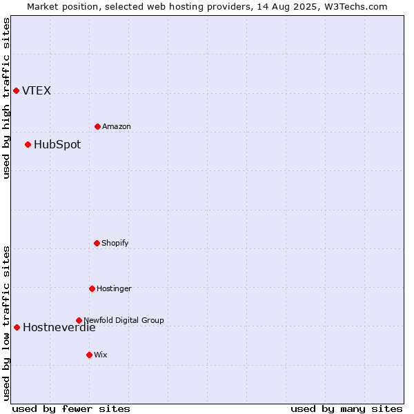Market position of HubSpot vs. Hostneverdie vs. VTEX