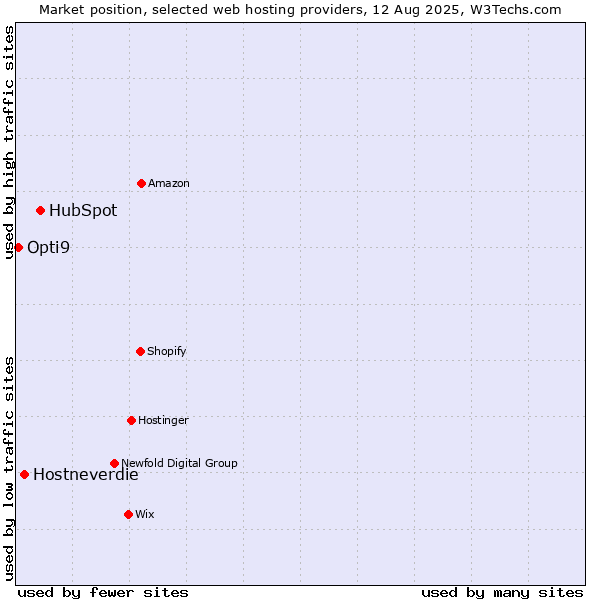 Market position of HubSpot vs. Hostneverdie vs. Opti9
