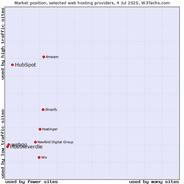 Market position of HubSpot vs. webgo vs. Hostneverdie