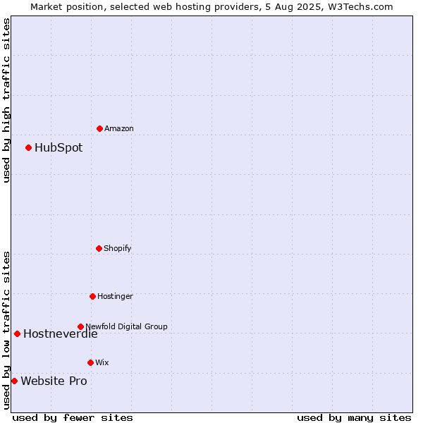 Market position of HubSpot vs. Hostneverdie vs. Website Pro