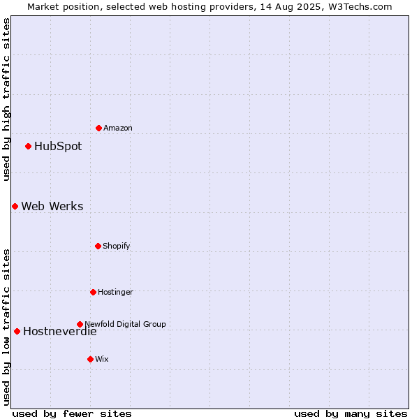 Market position of HubSpot vs. Hostneverdie vs. Web Werks