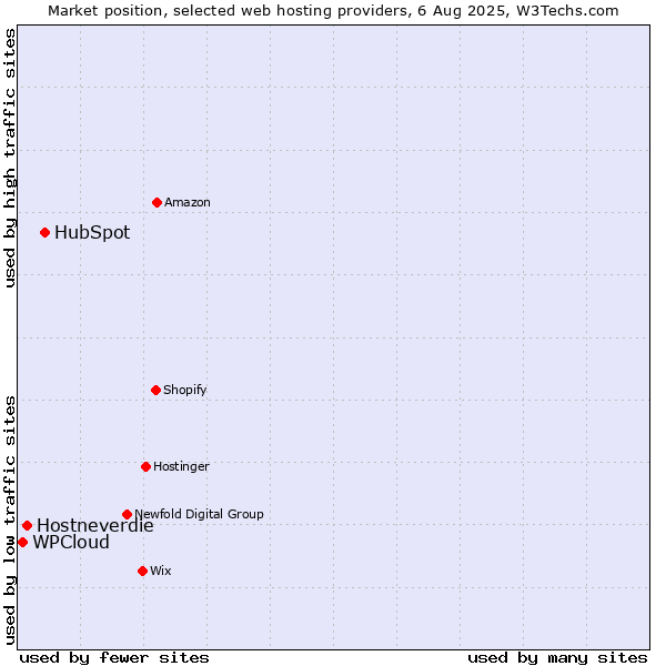 Market position of HubSpot vs. Hostneverdie vs. WPCloud
