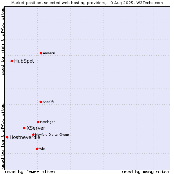 Market position of XServer vs. HubSpot vs. Hostneverdie