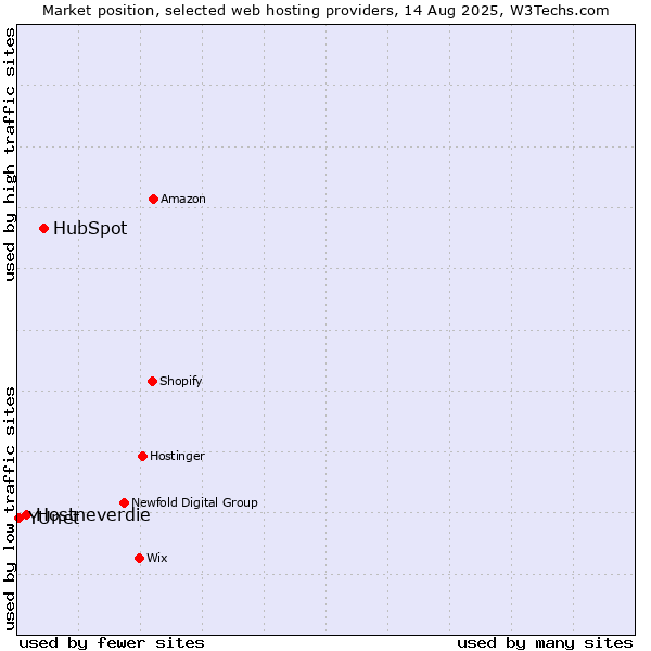 Market position of HubSpot vs. Hostneverdie vs. YUnet