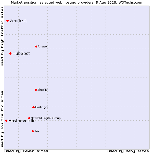Market position of HubSpot vs. Zendesk vs. Hostneverdie