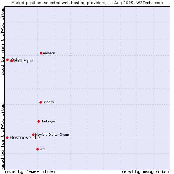 Market position of HubSpot vs. Zoho vs. Hostneverdie