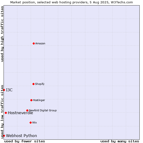 Market position of Hostneverdie vs. I3C vs. Webhost Python
