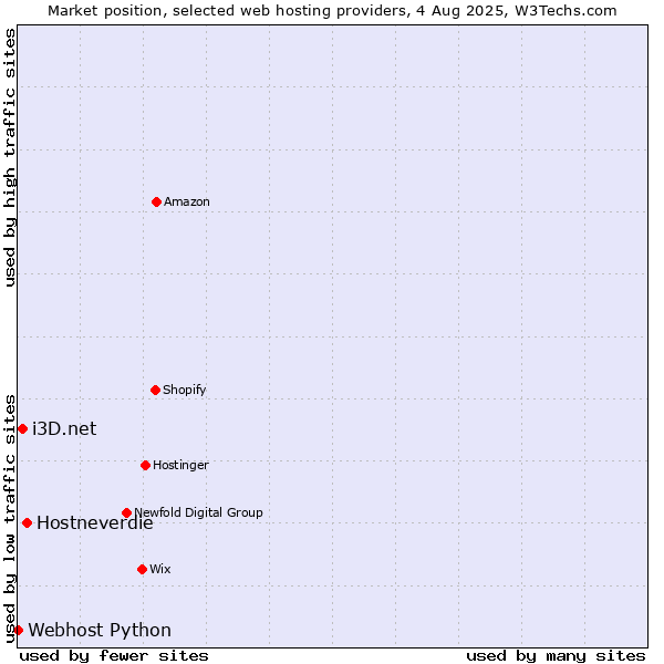Market position of Hostneverdie vs. i3D.net vs. Webhost Python
