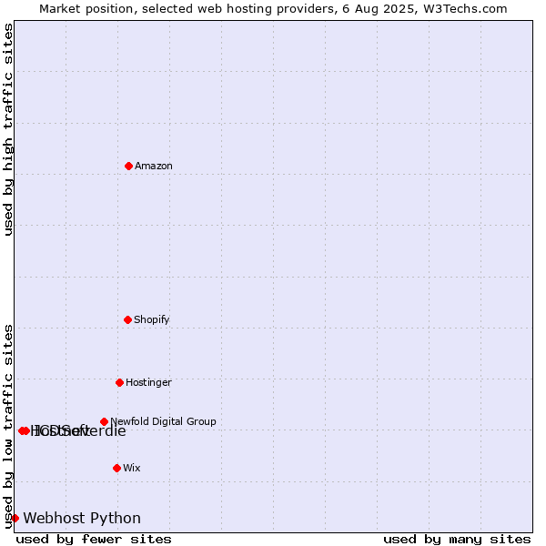 Market position of ICDSoft vs. Hostneverdie vs. Webhost Python