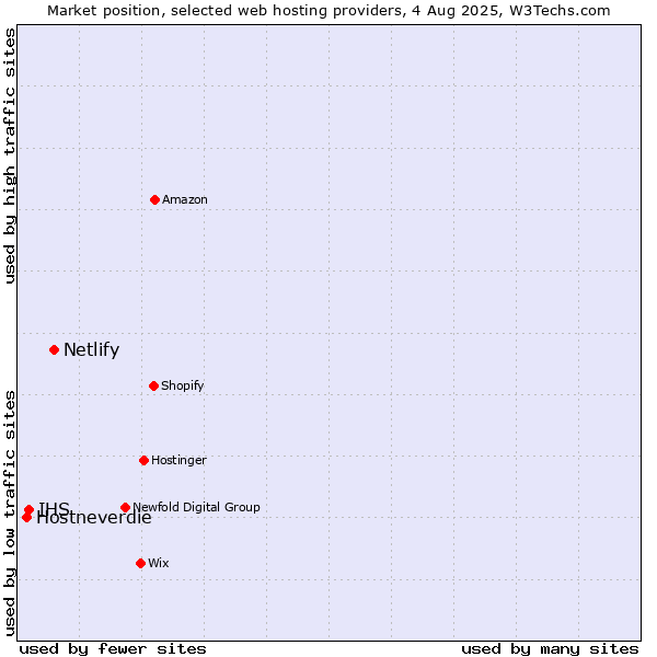 Market position of Netlify vs. IHS vs. Hostneverdie