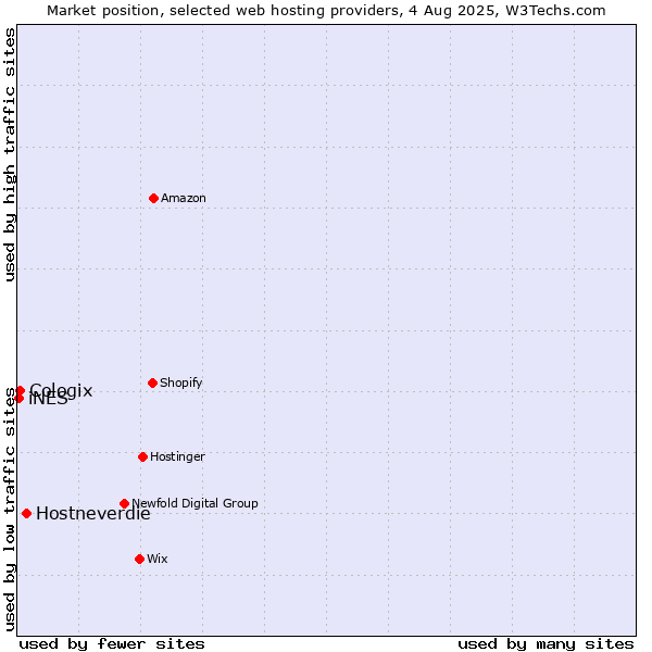 Market position of Hostneverdie vs. Cologix vs. iNES