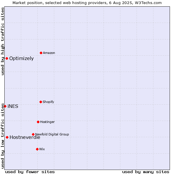 Market position of Hostneverdie vs. Optimizely vs. iNES