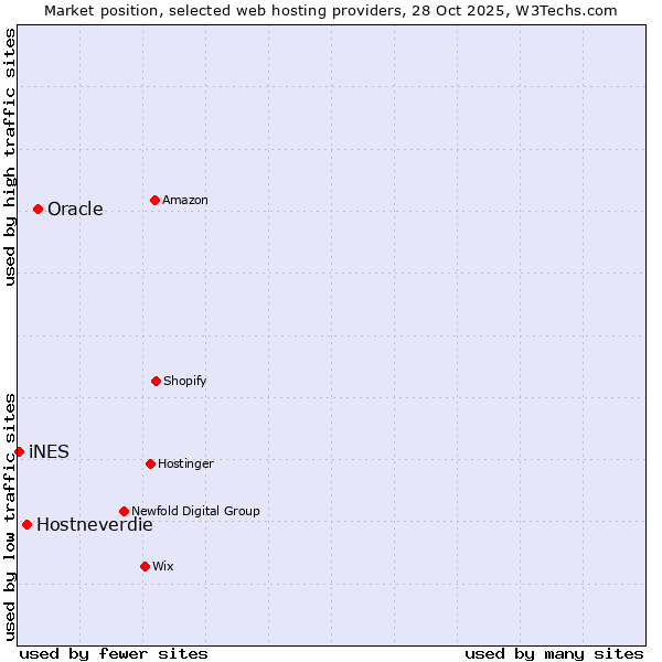 Market position of Oracle vs. Hostneverdie vs. iNES