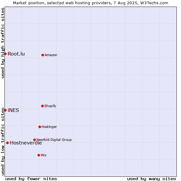 Market position of Hostneverdie vs. iNES vs. Root.lu