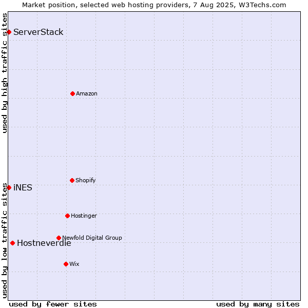 Market position of Hostneverdie vs. iNES vs. ServerStack