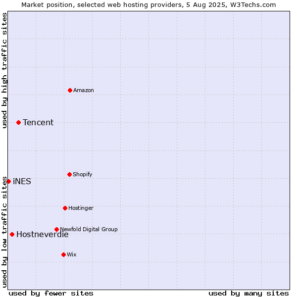 Market position of Tencent vs. Hostneverdie vs. iNES