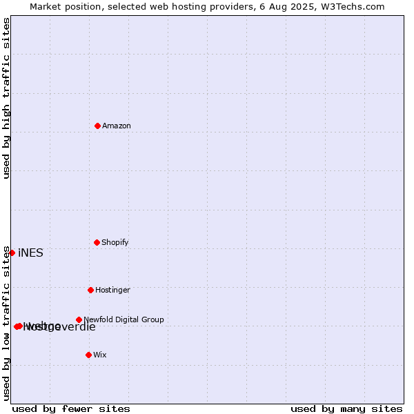 Market position of webgo vs. Hostneverdie vs. iNES