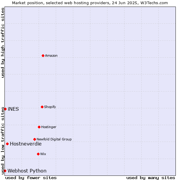 Market position of Hostneverdie vs. iNES vs. Webhost Python