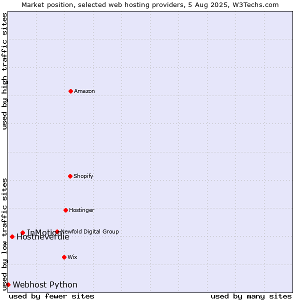 Market position of InMotion vs. Hostneverdie vs. Webhost Python