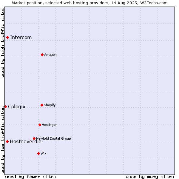 Market position of Intercom vs. Hostneverdie vs. Cologix