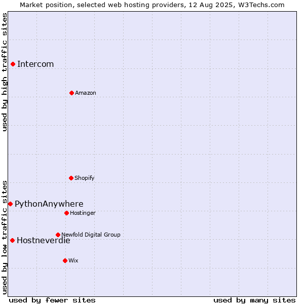 Market position of Intercom vs. Hostneverdie vs. PythonAnywhere