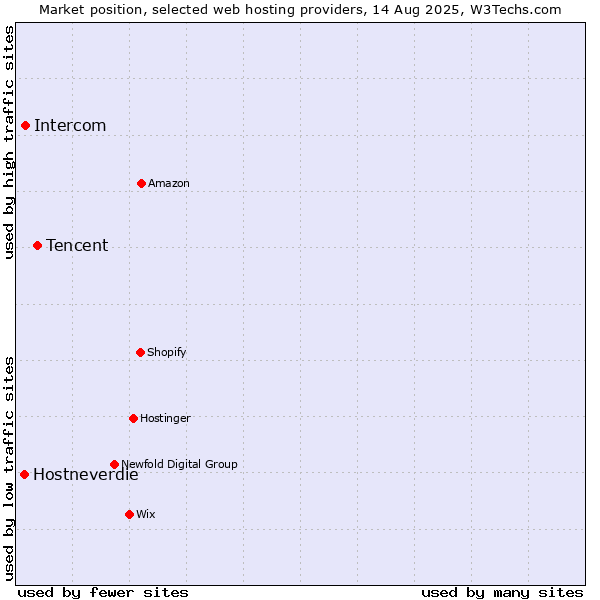 Market position of Tencent vs. Intercom vs. Hostneverdie