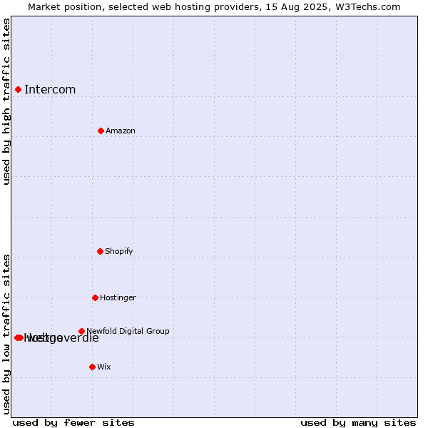 Market position of webgo vs. Intercom vs. Hostneverdie