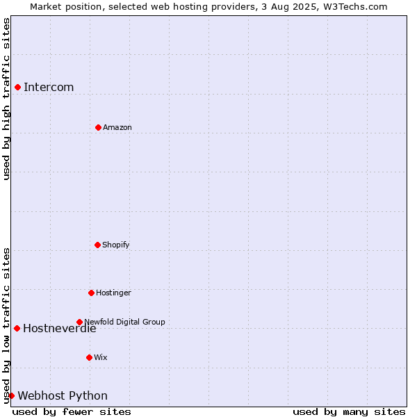 Market position of Intercom vs. Hostneverdie vs. Webhost Python