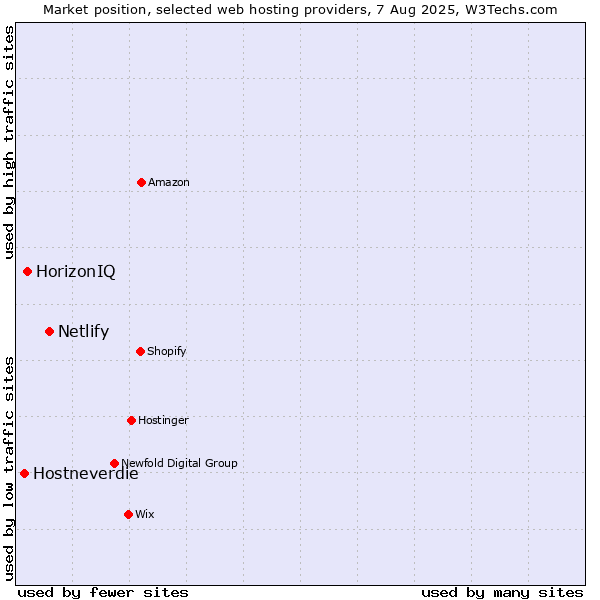 Market position of Netlify vs. HorizonIQ vs. Hostneverdie