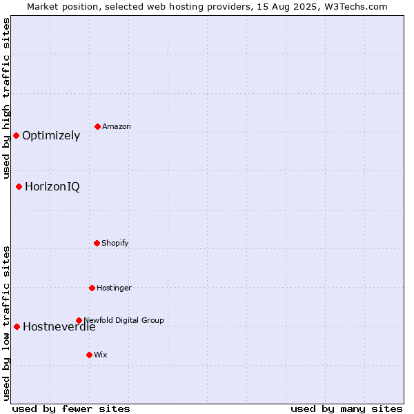 Market position of HorizonIQ vs. Hostneverdie vs. Optimizely