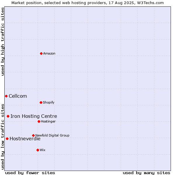 Market position of Iron Hosting Centre vs. Hostneverdie vs. Cellcom