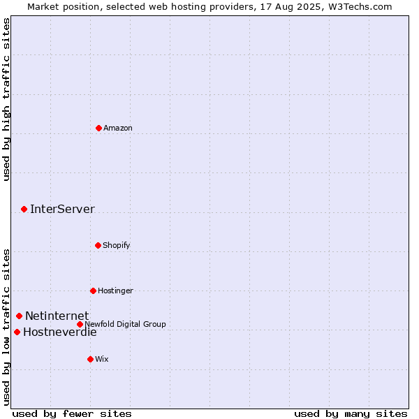 Market position of InterServer vs. Netinternet vs. Hostneverdie