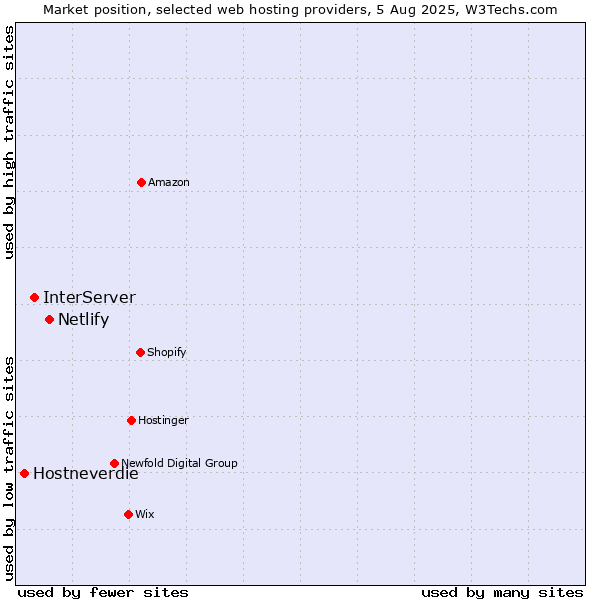 Market position of Netlify vs. InterServer vs. Hostneverdie
