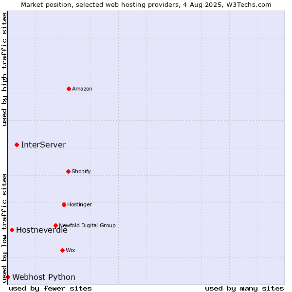 Market position of InterServer vs. Hostneverdie vs. Webhost Python