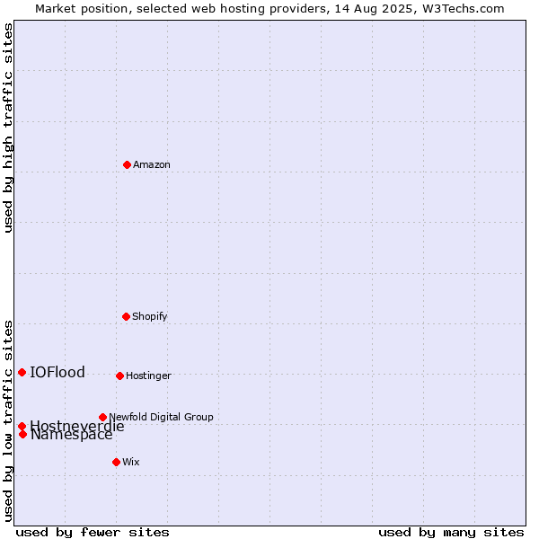 Market position of Namespace vs. Hostneverdie vs. IOFlood