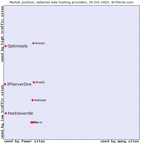 Market position of Hostneverdie vs. Optimizely vs. IPServerOne