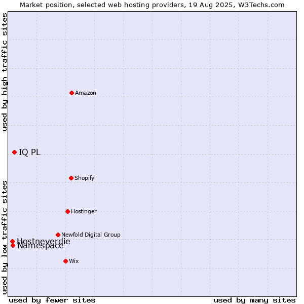 Market position of IQ PL vs. Namespace vs. Hostneverdie
