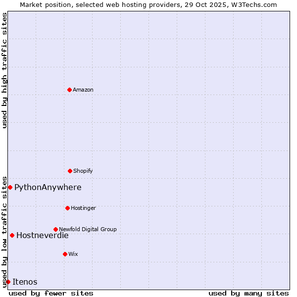 Market position of Hostneverdie vs. PythonAnywhere vs. Itenos