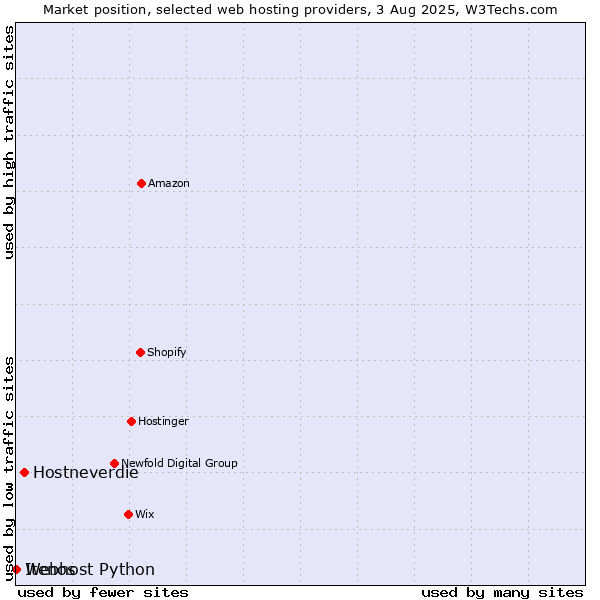 Market position of Hostneverdie vs. Webhost Python vs. Itenos