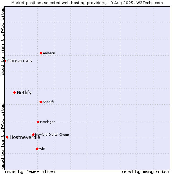 Market position of Netlify vs. Hostneverdie vs. Consensus