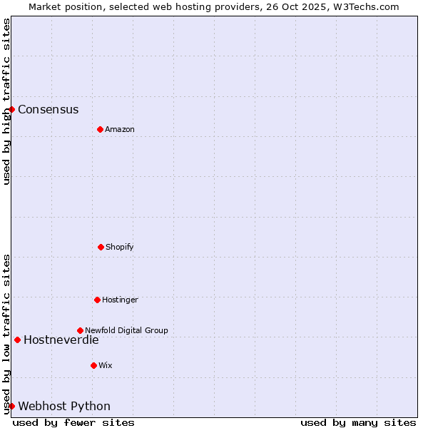 Market position of Hostneverdie vs. Webhost Python vs. Consensus