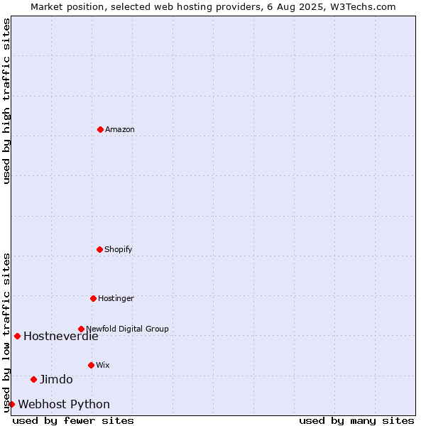Market position of Jimdo vs. Hostneverdie vs. Webhost Python