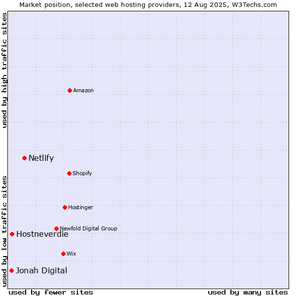 Market position of Netlify vs. Hostneverdie vs. Jonah Digital
