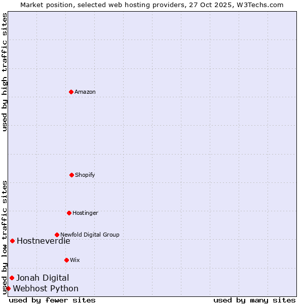 Market position of Hostneverdie vs. Jonah Digital vs. Webhost Python