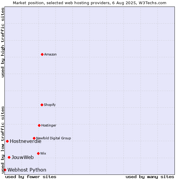 Market position of JouwWeb vs. Hostneverdie vs. Webhost Python