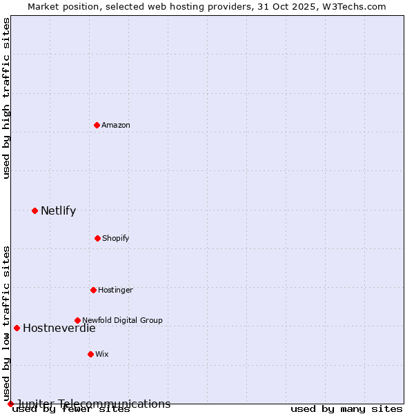 Market position of Netlify vs. Hostneverdie vs. Jupiter Telecommunications